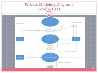 Process Modeling Diagrams
Level 0 DFD
13

 