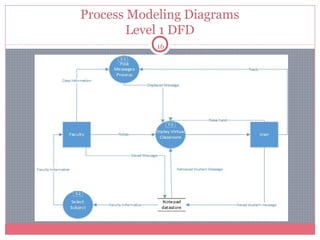 Process Modeling Diagrams
Level 1 DFD
16

 