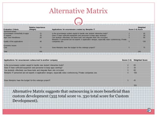 Alternative Matrix
19

Alternative Matrix suggests that outsourcing is more beneficial than
custom development (355 total score vs. 330 total score for Custom
Development).

 