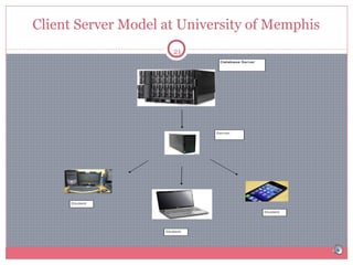 Client Server Model at University of Memphis
21

 