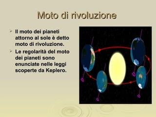  Il moto dei pianetiIl moto dei pianeti
attorno al sole è dettoattorno al sole è detto
moto di rivoluzione.moto di rivoluzione.
 Le regolarità del motoLe regolarità del moto
dei pianeti sonodei pianeti sono
enunciate nelle leggienunciate nelle leggi
scoperte da Keplero.scoperte da Keplero.
Moto di rivoluzioneMoto di rivoluzione
 