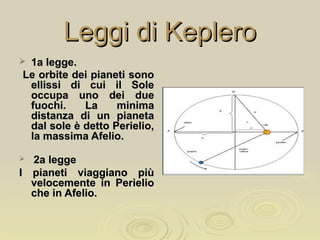 Leggi di KepleroLeggi di Keplero
 1a legge.1a legge.
Le orbite dei pianeti sonoLe orbite dei pianeti sono
ellissi di cui il Soleellissi di cui il Sole
occupa uno dei dueoccupa uno dei due
fuochi. La minimafuochi. La minima
distanza di un pianetadistanza di un pianeta
dal sole è detto Perielio,dal sole è detto Perielio,
la massima Afelio.la massima Afelio.
 2a legge2a legge
I pianeti viaggiano piùI pianeti viaggiano più
velocemente in Perieliovelocemente in Perielio
che in Afelio.che in Afelio.
 