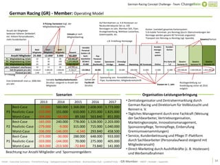 German-Racing Concept Challenge - Team


       German Racing (GR) - Member: Operating Model
                                                 3 Pricing-Varianten bzgl. der                                  Auf Rennbahnen ca. 4-8 Hostessen zur
                                                 Mitgliedsbeitragshöhe                                          Neukundenakquise bei ca. 100
                                                                                                                Renntagen im Jahr, Member-Zelt, Flyer,           Kosten (variabel) gesamtes Kartensystem:
    Anzahl der Mitglieder                                                                                       Anzeigenwerbung, Wettlose-Looserbox,             5-8 mobile Terminals pro Renntag (durch Überschneidungen der
    bedeutet höherer Zeitbedarf,                                            Umsatz je nach                      Gewinnspiele, etc.                               Renntage werden gesamt 40 Terminals angesetzt)
    evt. höhere Personalkosten,                                             Mitgliedsbeitrag                                                                     Transport von Renntag zu Renntag (vgl. Apandix)    Gewinn/Verlust
    mehr Kundenkarten
                                                                                                                        z.B. Erstellung Homepage

                                                                                            Variable                                                                      Kunden-    Kunden-
              2017                    Basic        Siver -       Gold -                     Personal-                                                                     manage-     Karten
                                    Mitglieder    Mitglieder   Mitglieder     Gesamt       kosten z.B.                                                                      ment-
         Anzahl Mitglieder 25.000                 12.000        3.000        40.000           Sach-          Fixe                                                          system
    P1: Mitgliedsbeitrag: €/Jahr        10            20           50        640.000,00    bearbeiter     Personal-
    P2: Mitgliedsbeitrag: €/Jahr        15            50           100      1.275.000,00     (€/Jahr)      kosten      Sponsoren   Einmalige                                        Pro Karte (€)   Gewinn        Gewinn         Gewinn
    P3: Mitgliedsbeitrag: €/Jahr        20            80           200      2.060.000,00      25.000     (Fachkraft)    Erträge      Kosten      Marketing 40 Terminals   Online         1,2      Variante P1   Variante P2    Variante P3
   jährl. Zeitbedarf: min/Person        10            15           20        490.000,00
         Zeit (h) gesamt pro Jahr    4.166,67      3.000,00     1.000,00      8.166,67     125.000,0       40.000       200.000     30.000        200.000     16.000      12.000       12.000     405.000,00    1.040.000,00   1.825.000,00
                Personal pro Jahr      2,08          1,50         0,50            5
  P = Pricing
                                                                                                                 Sponsoring von: Anmeldeformulare,
                                                    Variable Sachbearbeiterkosten              Gehalt der        Flyer, Kundenkarten, Mitgliederzeitschrift
    Eine Arbeitskraft sind ca. 2000 Akh
                                                    (brutto)– steigend zu Anzahl der           Fachkraft                                                                                            Rücklagenbildung zur
    pro Jahr                                                                                                                                                                 Kosten im 1. Jahr
                                                    Mitglieder                                 (brutto)                                                                                             Kredittilgung sicher ab 2016
                                                                                                                                                                                                    möglich

                                                               Szenarien                                                                                      Organisatios-Leistungserbringung
                                           2013                  2014      2015      2016      2017                                            • Zentralorganisator und Zentralvermarktung durch
                                                                                                                                                 German Racing und Direktorium für Vollblutzucht und
       Best-Case                          -37.000               560.000 1.368.000 2.608.000 3.773.000
                                                                                                                                                 Rennen e. V.
    P3 Realistic-Case                    -215.000               151.000 610.000 1.255.000 1.825.000                                            • Tägliches Management durch eine Fachkraft (Weisung
       Worst-Case                        -304.000               -66.000    89.160 563.840 851.000                                                der Sachbearbeiter, Vertriebsorganisation,
       Best-Case                         -165.000               240.000 778.000 1.528.000 2.203.000                                              Marketingkonzepte, Innovationsmanagement,
    P2 Realistic-Case                    -279.000                 -9.000 315.000 715.000 1.040.000                                               Sponsorenpflege, Terminpflege, Einberufung
       Worst-Case                        -336.000              -146.000     -4.340 293.840 458.500                                               Gremiumsversammlungen)
       Best-Case                         -273.000               -30.000 288.000 648.000 933.000                                                • Service, Kundenbetreuung und Pflege IT-Plattform
    P1 Realistic-Case                    -333.000              -144.000    70.000 275.000 405.000                                                durch Sachbearbeiter (Personalaufwand steigend mit
       Worst-Case                        -363.000              -213.500   -72.840    73.840 141.000                                              Mitgliederanzahl)
                                                                                                                                               • Direct-Marketing durch Aushilfskräfte (z. B. Hostessen)
   Beachtung nur Anzahl Mitglieder und Spornsorengeldern                                                                                         und Werbemaßnahmen

Inhalt – Executive Summary – Primärforschung – Galopprennsport Deutschland – BusinessClass-Club – just4turf-Club – GR-Member – SWOT – Kontakt – Appendix                                                                                      14
 
