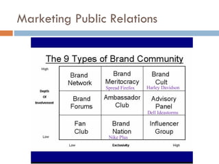 Marketing Public Relations Spread Firefox Nike Plus Harley Davidson Dell Ideastorms 