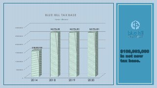 0
50000000
100000000
150000000
200000000
250000000
300000000
$154,002,930
262,996,401 262,996,401 262,996,401
BLUE HILL TAX BASE
Series1 Series2
2014 2018 2019 2020
$108,993,000
in net new
tax base.
 