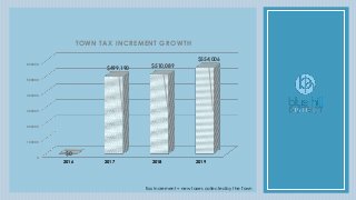 2016 2017 2018 2019
0
100000
200000
300000
400000
500000
600000
$0
$499,190
$510,089
$554,006
TOWN TAX INCREMENT GROWTH
Tax Increment = new taxes collected by the Town
 