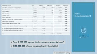 New
development
Development Projects* Status Sq Ft Resid. Sq Ft Comm. Est. Value Completion
Village Plaza Apartments (Alexan)(Berkshire) Occupied
305,000 $ 15,600 $ 61,604,500 FY18
CVS at Rams Plaza Occupied - 10,461 532,000
FY18
Eastgate Building D Occupied - 7,761 776,100
FY18
Rams Outparcel Occupied - 2,700 692,900
FY18
Greenfield Place Occupied 81,599 - 9,383,885
FY19
Hillstone Chapel Hill Construction 400,411 - 58,201,200
FY20
Greenfield Commons (Tax Exemption Pending) Construction 77,775 - 8,944,125
FY20
Fordham Blvd. Apartments** Construction 291,015 - 42,197,175
FY20
Quality Inn Redevelopment Phase I (hotel)** Under Review - 43,040 -
FY20
Quality Inn Redevelopment Phase II (office & residential)**
Under Review 312,037 42,455 -
FY21
The Park Apartments Redevelopment (Phase I)** Concept 376,000 - -
FY21
The Park Apartments Redevelopment (Phase II)** Concept 304,000 - -
FY23
Total 2,147,837 122,017 $ 182,331,885
> Over 2,200,000 square feet of new commercial uses*
> $180,000,000 of new construction in the district
* - Includes multi-family
 
