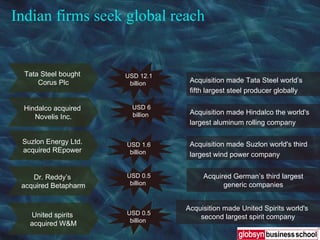 Indian firms seek global reach Tata Steel bought  Corus Plc Hindalco acquired  Novelis Inc. Suzlon Energy Ltd.  acquired REpower  Dr. Reddy’s  acquired Betapharm United spirits  acquired W&M USD 12.1 billion   USD 6 billion   USD 1.6 billion   USD 0.5 billion   USD 0.5 billion   Acquisition made Tata Steel world’s fifth largest steel producer globally   Acquisition made Hindalco the world's  largest aluminum rolling company   Acquired German’s third largest generic companies Acquisition made United Spirits world's  second largest spirit company Acquisition made Suzlon world's third  largest wind power company   