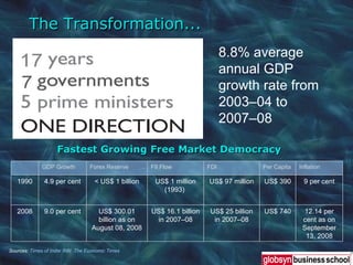 Fastest Growing Free Market Democracy 8.8% average annual GDP growth rate from 2003–04 to  2007–08  Sources:  Times of India ,  RBI ,  The Economic Times . The Transformation... GDP Growth Forex Reserve FII Flow  FDI Per Capita Inflation 1990 4.9 per cent < US$ 1 billion US$ 1 million (1993)  US$ 97 million US$ 390 9 per cent 2008 9.0 per cent US$ 300.01 billion as on August 08, 2008 US$ 16.1 billion in 2007–08 US$ 25 billion in 2007–08 US$ 740 12.14 per cent as on September 13, 2008 