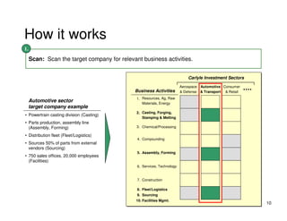 How it works
1.

     Scan: Scan the target company for relevant business activities.


                                                                            Carlyle Investment Sectors

                                                                        Aerospace Automotive Consumer
                                             Business Activities        & Defense & Transport & Retail
                                              1. Resources, Ag, Raw
     Automotive sector                           Materials, Energy
     target company example
                                              2. Casting, Forging,
• Powertrain casting division (Casting)
                                                 Stamping & Melting
• Parts production, assembly line
  (Assembly, Forming)                         3. Chemical/Processing

• Distribution fleet (Fleet/Logistics)
                                              4. Compounding
• Sources 50% of parts from external
  vendors (Sourcing)
                                              5. Assembly, Forming
• 750 sales offices, 20,000 employees
  (Facilities)
                                              6. Services, Technology


                                              7. Construction

                                              8. Fleet/Logistics
                                              9. Sourcing
                                              10. Facilities Mgmt.
                                                                                                         10
 
