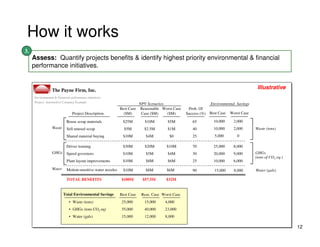 How it works
3.
     Assess: Quantify projects benefits & identify highest priority environmental & financial
     performance initiatives.


                 The Payne Firm, Inc.
                                                                                                                                        Illustrative
     Environmental & Financial performance initiatives
     Project: Automotive Company Example
                                                                         NPV Scenarios                        Environmental. Savings
                                                             Best Case    Reasonable Worst Case    Prob. Of
                                Project Description            ($M)       Case ($M)    ($M)       Success (%) Best Case Worst Case

                            Reuse scrap materials             $25M          $10M        $5M          65         10,000     2,000
                 Waste      Sell unused scrap                  $5M         $2.5M        $1M          40         10,000     2,000       Waste (tons)
                            Shared material buying            $10M          $4M          $0          25          5,000       0

                            Driver training                   $30M          $20M       $10M          70         25,000     8,000
                 GHGs       Speed governors                   $10M          $5M         $4M          30         20,000     9,000       GHGs
                                                                                                                                       (tons of CO2 eq.)
                            Plant layout improvements         $10M          $8M         $6M          25         10,000     6,000
                 Water      Motion-sensitive water nozzles    $10M          $8M        $6M           90          15,000    8,000       Water (gals)

                            TOTAL BENEFITS                    $100M       $57.5M       $32M


                          Total Environmental Savings        Best Case    Reas. Case Worst Case
                              • Waste (tons)                  25,000       15,000     4,000
                              • GHGs (tons CO2 eq)            55,000       40,000     23,000
                              • Water (gals)                  15,000       12,000     8,000

                                                                                                                                                           12
 