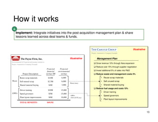 How it works
  4.
       Implement: Integrate initiatives into the post-acquisition management plan & share
       lessons learned across deal teams & funds.


                                                                                                                                                    Illustrative
                                                                                                     Project: Automotive Company Example


             The Payne Firm, Inc.                                                Illustrative               Management Plan
Environmental & Financial performance initiatives
                                                                                                           Grow revenue 10% through Asia expansion
Project: Automotive Company Example
                                                                                                           Reduce cost 15% through supplier negotiation
                                                     Projected     Projected
                                                     financial   environmental                             Invest additional 5% of sales into R&D
                Project Description                 savings $M      savings                                Reduce waste and management costs 5%
            Reuse scrap materials                     $10M          6,000                                        • Reuse scrap materials
Waste       Sell unused scrap                        $2.5M          6,000                                        • Sell unused scrap
                                                                                 Waste (tons)
            Shared material buying                    $4M           3,000                                        • Shared material buying
                                                                                                           Reduce fuel usage and costs 10%
            Driver training                           $20M          15,000
                                                                                                                 • Driver training
GHGs        Speed governors                           $5M           15,000
                                                                                 GHGs                            • Speed governors
            Plant layout improvements                 $8M           10,000       (tons of CO2 eq.)
                                                                                                                 • Plant layout improvements
            TOTAL BENEFITS                          $49.5M



                                                                                                                                                                   13
 