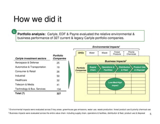 How we did it
     1.
          Portfolio analysis: Carlyle, EDF & Payne evaluated the relative environmental &
          business performance of 327 current & legacy Carlyle portfolio companies.

                                                                                                   Environmental Impacts1

                                                                                  GHGs         Water         Waste         Forest          Priority
                                                                                                                          Products        Chemicals
                                                     Portfolio
       Carlyle investment sectors                    Companies
                                                                                                                 Business Impacts2
       Aerospace & Defense                               25
       Automotive & Transportation                       19                     Portfolio      Supply        Operations &        Distribution     Product Use
                                                                               Companies       Chain          Facilities           & Fleet         & Disposal
       Consumer & Retail                                 26
       Industrial                                        50
       Healthcare                                        32
                                                                                                                     Low/Med/High
       Telecom & Media                                   41                                                             impact
       Technology & Bus. Services                        134
       Total (7)                                         327




1 Environmental   impacts were evaluated across 5 key areas: greenhouse gas emissions, water use, waste production, forest product use & priority chemical use
2 Business   impacts were evaluated across the entire value chain: including supply chain, operations & facilities, distribution & fleet, product use & disposal   5
 