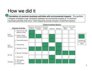 How we did it
2.
      Correlation of common business activities with environmental impacts: The portfolio
      analysis revealed a high correlation between environmental impacts & 10 common
      business activities that occur most frequently across Carlyle’s investment sectors.

                                                                     Carlyle Investment Sectors
                                              Aerospace Automotive & Consumer                              Telecom & Tech & Bus
                Business Activities           & Defense  Transport    & Retail   Industrial   Healthcare     Media      Srvc.
                   1. Resources, Ag, Raw
                      Materials, Energy
     Heavy
                   2. Casting, Forging,
     Industrials
                      Stamping & Melting

                   3. Chemical/Processing                                                                                         Indicates high
                                                                                                                                  environmental
                                                                                                                                      impact
                    4. Compounding
     Light
     Manufact.
                    5. Assembly, Forming



                    6. Services, Technology
     Services
                    7. Construction

                    8. Fleet/Logistics
     All Sectors    9. Sourcing
                   10. Facilities Mgmt.
                                                                                                                                                   6
 