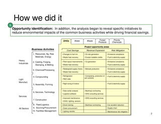 How we did it
3.
     Opportunity identification: In addition, the analysis began to reveal specific initiatives to
     reduce environmental impacts of the common business activities while driving financial savings.

                                                    GHGs               Water        Waste            Forest            Priority
                                                                                                    Products          Chemicals

                                                                                 Project opportunity areas
                       Business Activities                Cost Savings             Revenue Expansion                 Risk Mitigation
                        1. Resources, Ag, Raw      • Changes to fuel mix         • On-site generation          • Emissions compliance
                           Materials, Energy       • Waste heat recovery         • Excess tradable credits     • Fuel & electricity supply

         Heavy                                     • Plant layout improvements   • Co-generation               • Emissions compliance
                        2. Casting, Forging,
         Industrials
                           Stamping, & Melting     • Waste heat recovery                                       • Fuel & electricity supply

                                                   • Redesigned supply chains    • Biofuels production         • Emissions compliance
                        3. Chemical/Processing
                                                   • Waste heat recovery                                       • Fuel & electricity supply

                                                   • Refrigeration               • Composting, production of   • Fuel & electricity supply
                        4. Compounding                                           soil nutrients
         Light                                     • R&D Labs

         Manufact.
                                                   • Right sizing of motors                                    • Fuel & electricity supply
                        5. Assembly, Forming


                                                   • Data center analysis        • Backhaul contracting
                        6. Services, Technology
                                                   • Logistics software          • GHG consulting services
         Services
                                                   • Improved maintenance        • GHG consulting services
                        7. Construction
                                                   • HVAC, lighting, sensors

                        8. Fleet/Logistics         • Driver training             • Backhaul contracting        • Car accident reduction

         All Sectors    9. Sourcing/Procurement    • Green procurement                                         • Supply chain
                       10. Facilities Management   • Lighting retrofits                                        • Maintenance risk mitigation
                                                                                                                                               7
 