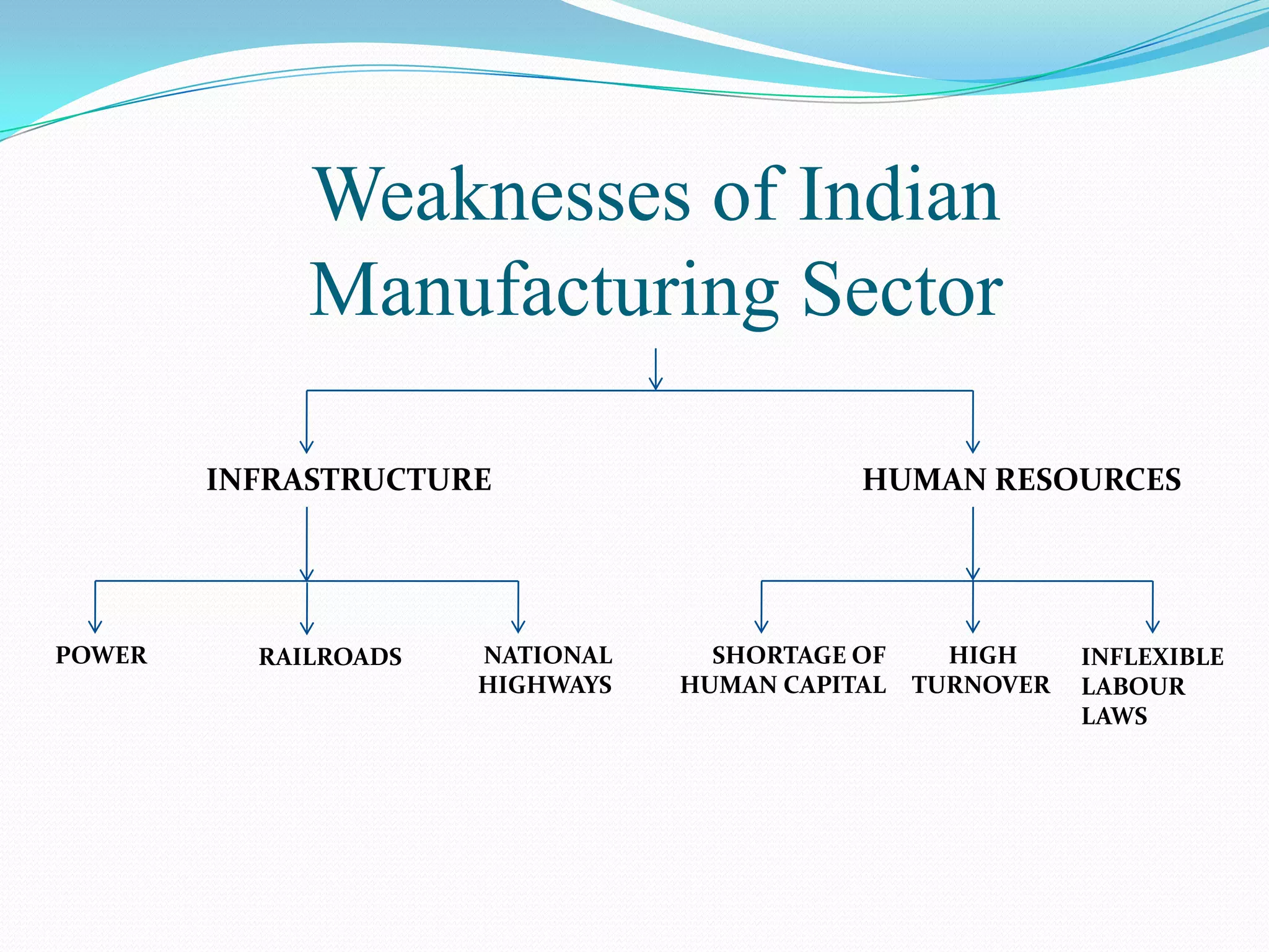 Weaknesses of Indian
Manufacturing Sector
INFRASTRUCTURE HUMAN RESOURCES
POWER RAILROADS NATIONAL
HIGHWAYS
SHORTAGE OF
HUMAN CAPITAL
HIGH
TURNOVER
INFLEXIBLE
LABOUR
LAWS
 