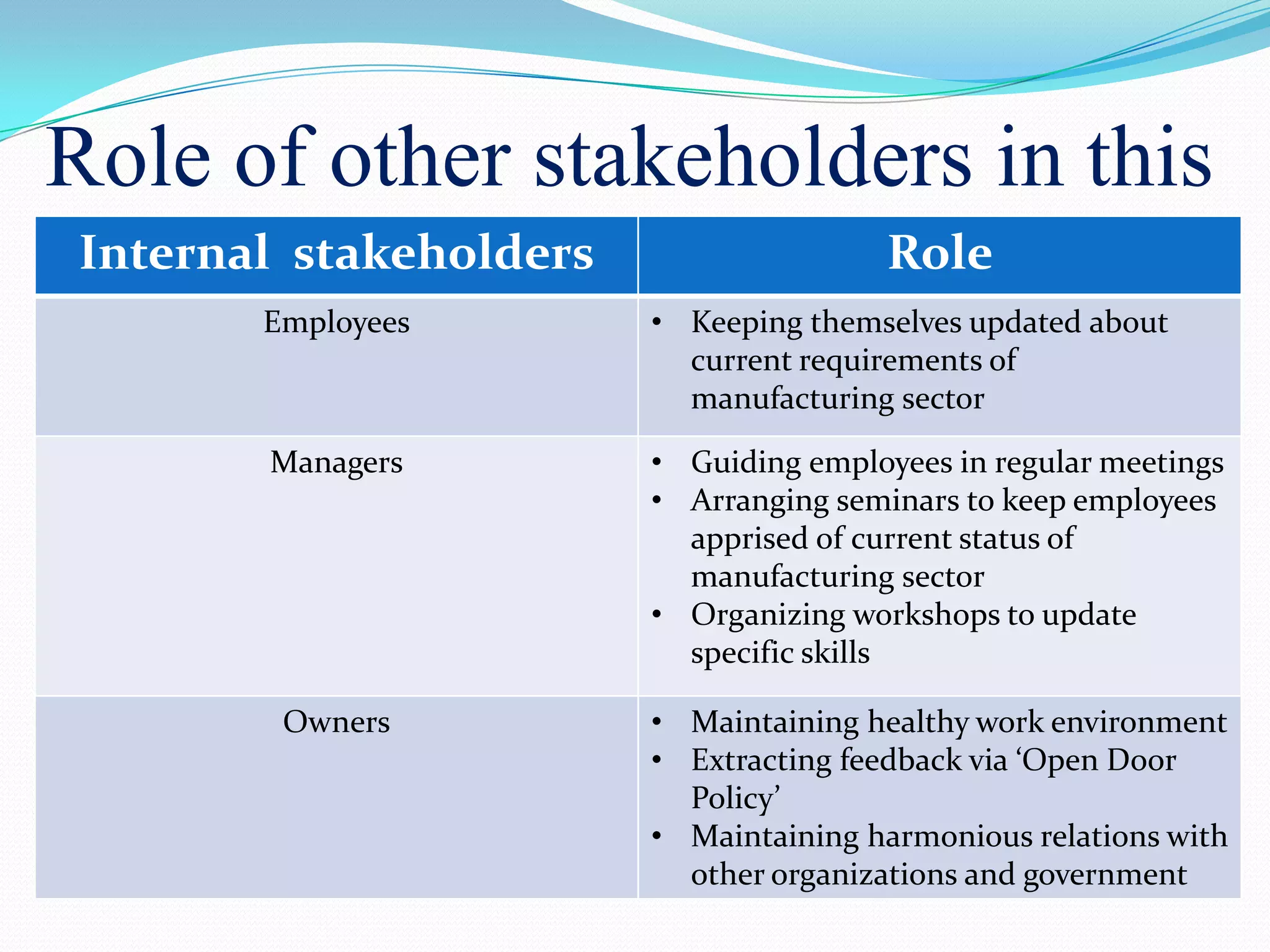Role of other stakeholders in this
Internal stakeholders Role
Employees • Keeping themselves updated about
current requirements of
manufacturing sector
Managers • Guiding employees in regular meetings
• Arranging seminars to keep employees
apprised of current status of
manufacturing sector
• Organizing workshops to update
specific skills
Owners • Maintaining healthy work environment
• Extracting feedback via ‘Open Door
Policy’
• Maintaining harmonious relations with
other organizations and government
 