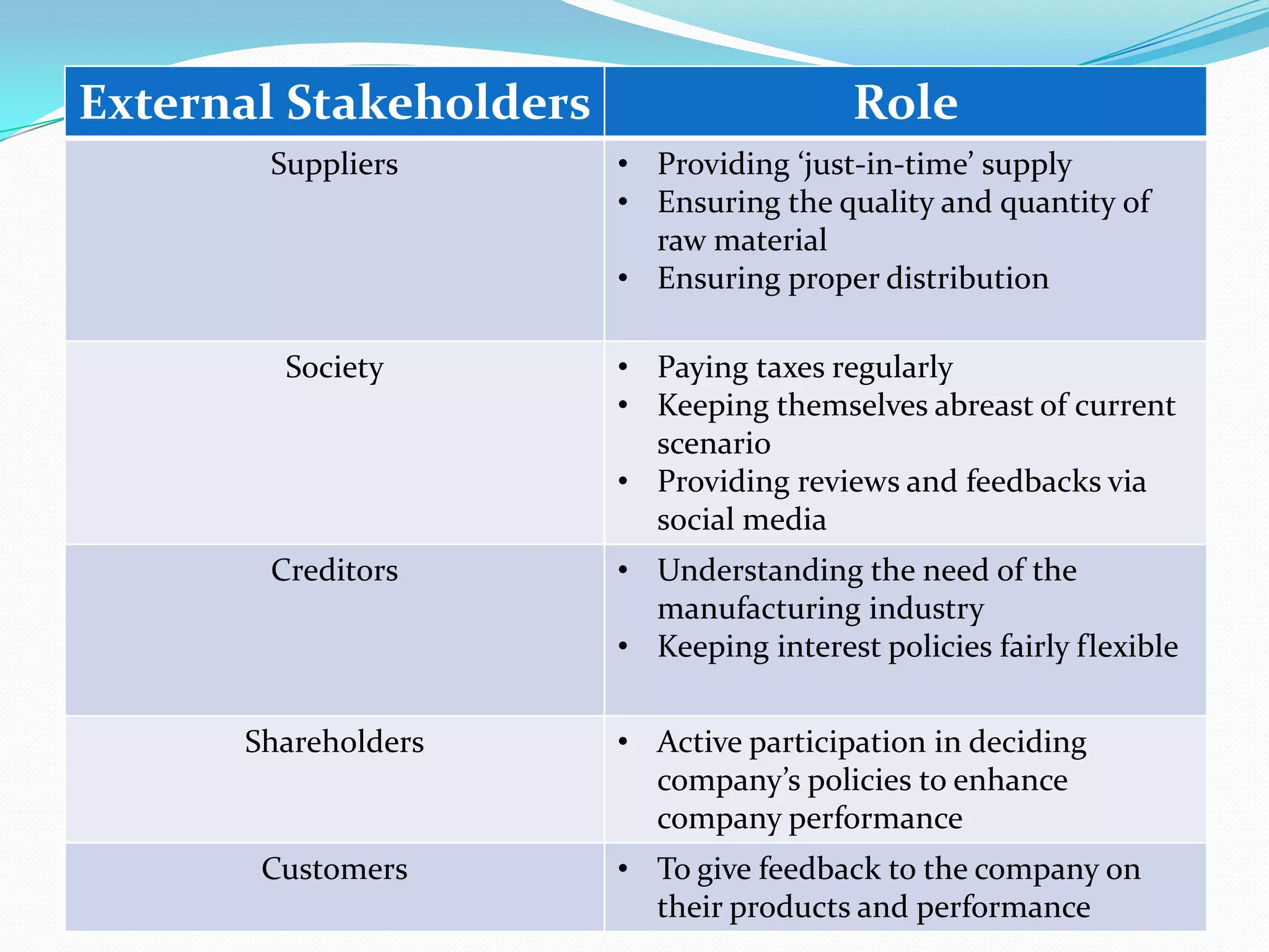 External Stakeholders Role
Suppliers • Providing ‘just-in-time’ supply
• Ensuring the quality and quantity of
raw material
• Ensuring proper distribution
Society • Paying taxes regularly
• Keeping themselves abreast of current
scenario
• Providing reviews and feedbacks via
social media
Creditors • Understanding the need of the
manufacturing industry
• Keeping interest policies fairly flexible
Shareholders • Active participation in deciding
company’s policies to enhance
company performance
Customers • To give feedback to the company on
their products and performance
 