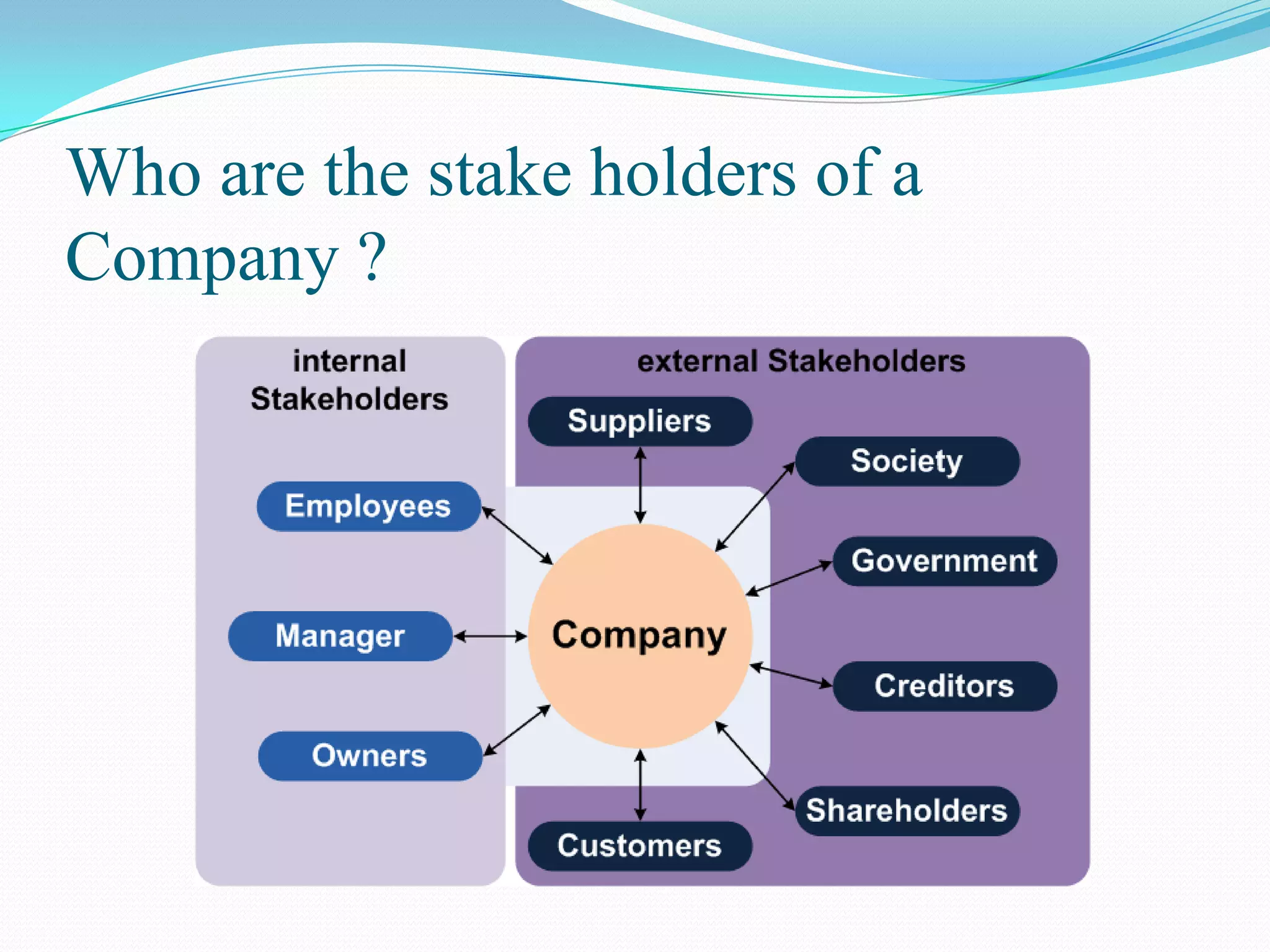 Who are the stake holders of a
Company ?
 