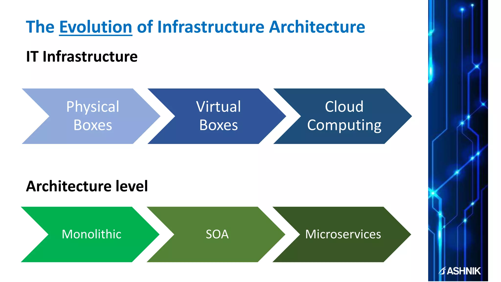 The Evolution of Infrastructure Architecture
IT Infrastructure
Architecture level
Physical
Boxes
Virtual
Boxes
Cloud
Computing
Monolithic SOA Microservices
 