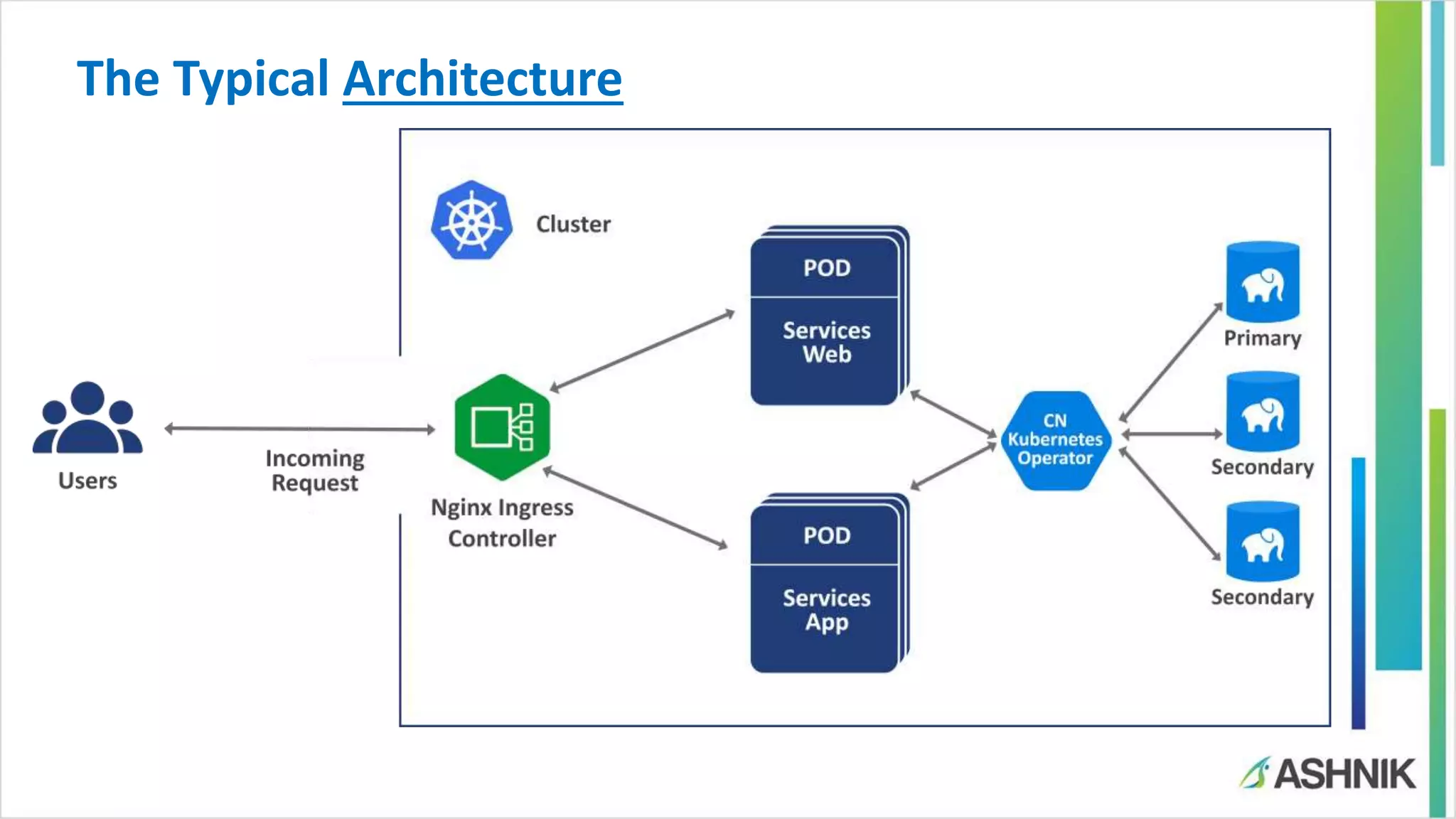 The Typical Architecture
 