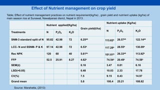 Nutrient applied(Kg/ha)
Grain yield(t/ha)
Nutrient uptake (Kg/ha)
N P2O5 K2O
Treatments N P2O5 K2O
SNM-3 standard split of N 95.82 42.98 72 6.25ab
113.62a 26.57ab 122.14ab
LCC- N and SSNM- P & K 97.14 42.98 72 6.53a
117.28a 28.55a 130.09a
Rec NPK 120 60 40 5.61bc
101.61b 26.33ab 113.92b
FFP 52.5 25.91 8.27 4.62c 74.54c 20.49c 74.58c
SEM(±) 0.16 3.47 0.81 6.16
LSD(=0.05) 0.48 10.03 2.33 17.78
CV(%) 7.5 9.15 8.43 14.97
Grand mean 5.8 100.4 25.21 108.82
Effect of Nutrient management on crop yield
Table; Effect of nutrient management practices on nutrient requirement(kg/ha) , grain yield and nutrrient uptake (kg/ha) of
main season rice at Sunawal, Nawalparasi disrict, Nepal in 2013 .
Source: Marahatta, (2013)
 
