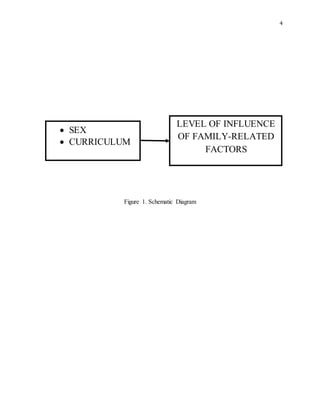 4
Figure 1. Schematic Diagram
LEVEL OF INFLUENCE
OF FAMILY-RELATED
FACTORS
 SEX
 CURRICULUM
 