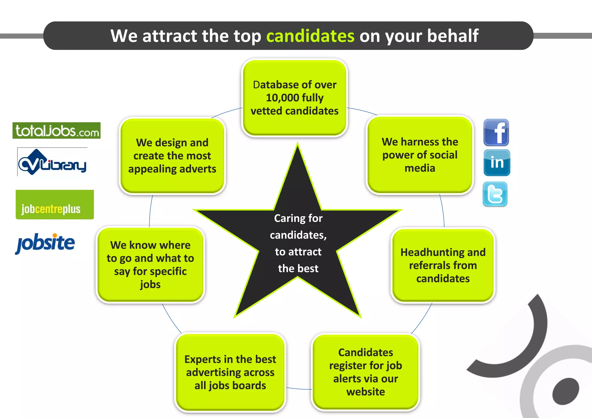 We attract the top candidates on your behalf

                            Database of over
                               10,000 fully
                            vetted candidates

      We design and                                      We harness the
     create the most                                     power of social
    appealing adverts                                        media



                                 Caring for
                                candidates,
 We know where
                                 to attract                  Headhunting and
to go and what to
  say for specific                the best                    referrals from
        jobs                                                    candidates




                                                Candidates
               Experts in the best
                                              register for job
               advertising across
                                               alerts via our
                 all jobs boards
                                                  website
 