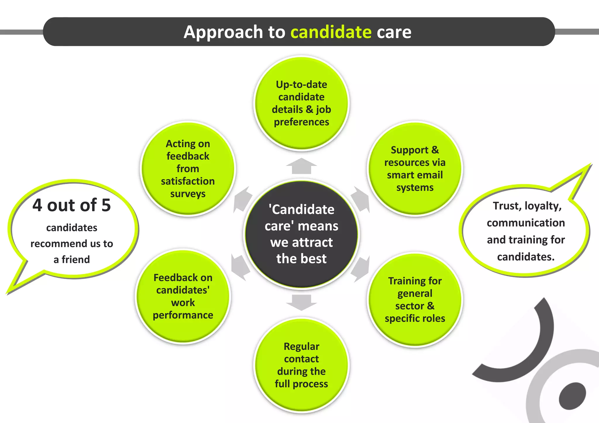 Approach to candidate care

                                    Up-to-date
                                    candidate
                                   details & job
                                   preferences
                    Acting on
                                                     Support &
                    feedback
                                                   resources via
                       from
                                                    smart email
                   satisfaction
                                                      systems
                     surveys
4 out of 5                         'Candidate                        Trust, loyalty,
   candidates                     care' means                       communication
recommend us to                    we attract                       and training for
    a friend                         the best                         candidates.
                  Feedback on                       Training for
                   candidates'                         general
                      work                            sector &
                  performance                      specific roles

                                     Regular
                                     contact
                                    during the
                                   full process
 