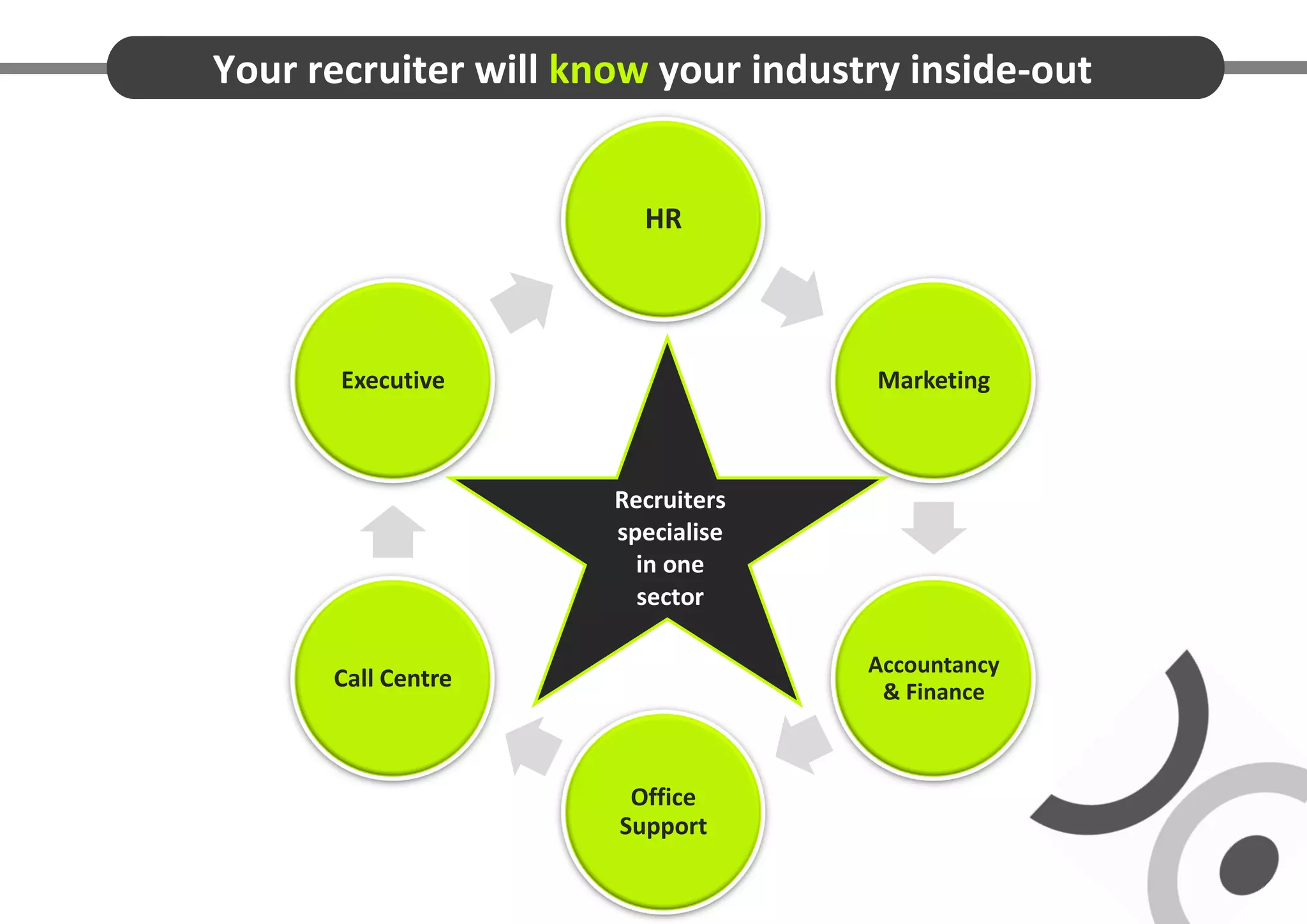 Your recruiter will know your industry inside-out


                        HR




       Executive                     Marketing



                      Recruiters
                      specialise
                        in one
                        sector

                                    Accountancy
      Call Centre                    & Finance



                       Office
                      Support
 