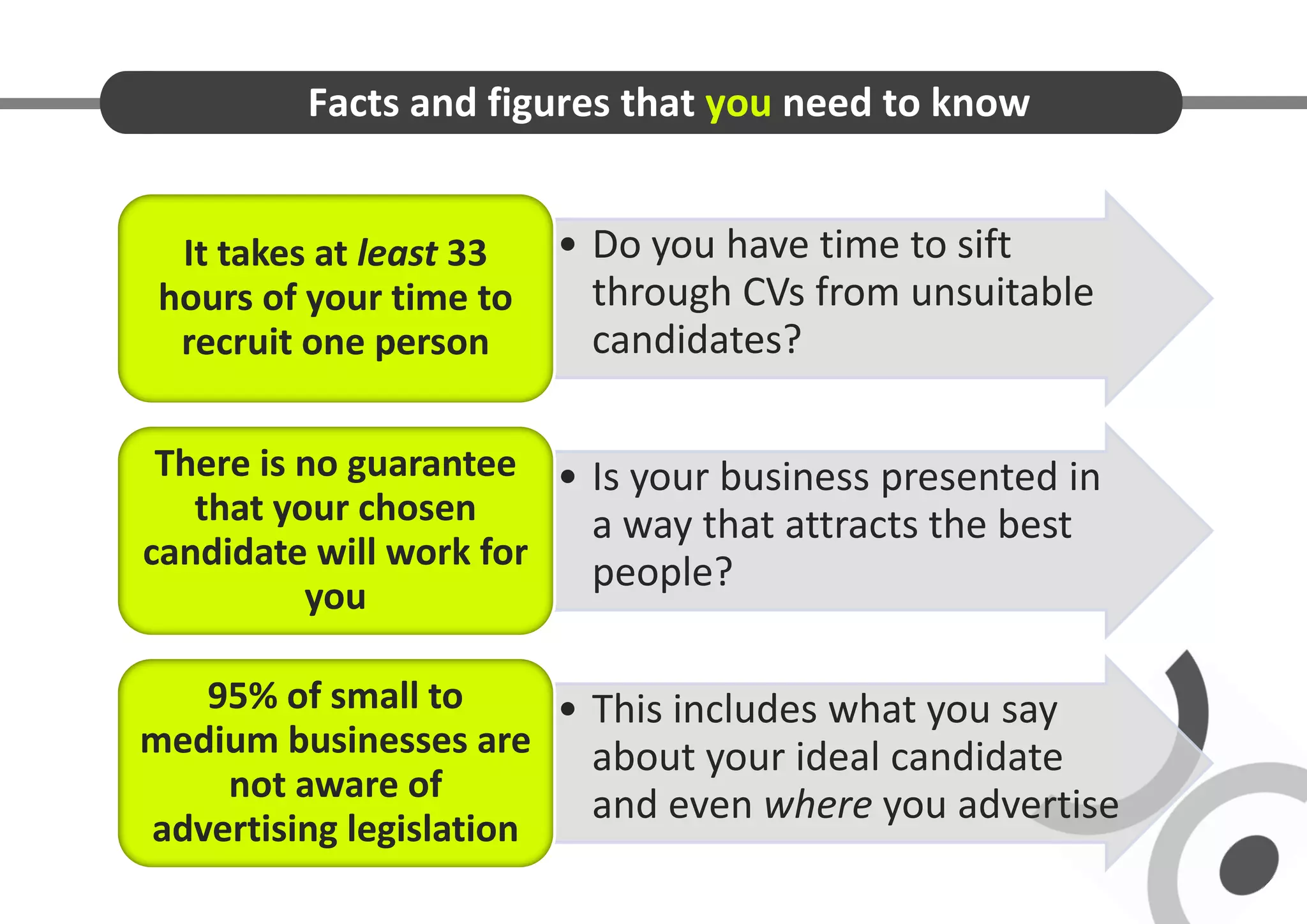 Facts and figures that you need to know


  It takes at least 33   • Do you have time to sift
 hours of your time to     through CVs from unsuitable
  recruit one person       candidates?

 There is no guarantee • Is your business presented in
   that your chosen      a way that attracts the best
candidate will work for
                         people?
          you

   95% of small to      • This includes what you say
medium businesses are     about your ideal candidate
    not aware of
                          and even where you advertise
advertising legislation
 