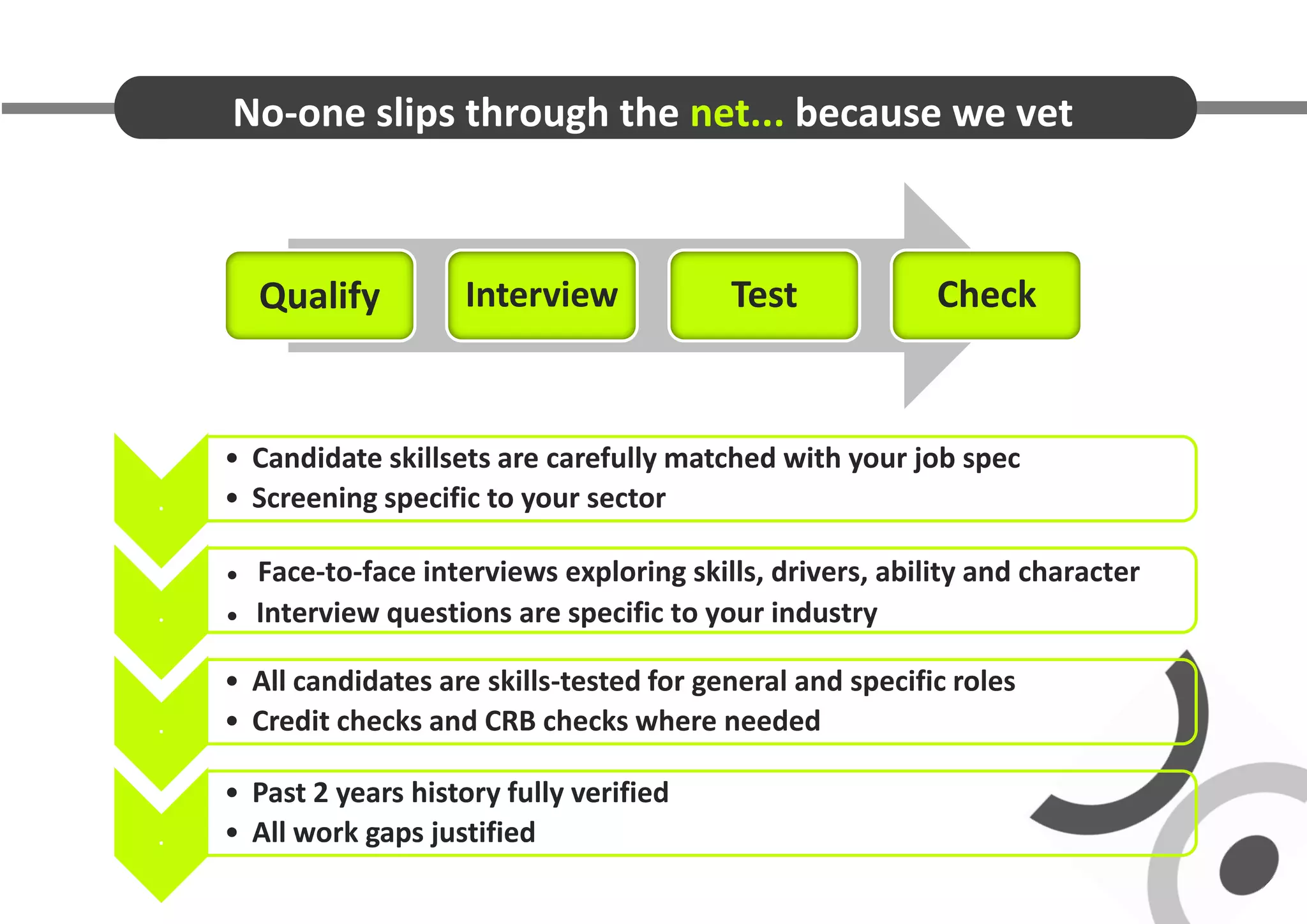 No-one slips through the net... because we vet



        Qualify          Interview            Test             Check


    • Candidate skillsets are carefully matched with your job spec
.   • Screening specific to your sector

       Face-to-face interviews exploring skills, drivers, ability and character
.      Interview questions are specific to your industry

    • All candidates are skills-tested for general and specific roles
.   • Credit checks and CRB checks where needed

    • Past 2 years history fully verified
.   • All work gaps justified
 