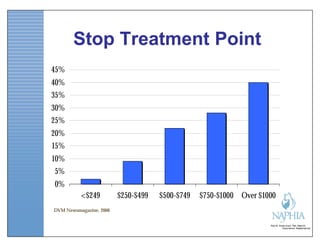 Stop Treatment Point
45%
40%
35%
30%
25%
20%
15%
10%
 5%
0%
          <$249          $250-$499   $500-$749   $750-$1000 Over $1000
DVM Newsmagazine, 2006
 