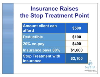Insurance Raises
the Stop Treatment Point
 Amount client can
                       $500
 afford
 Deductible            $100
 20% co-pay            $400
 Insurance pays 80%    $1,600
 Stop Treatment with
                       $2,100
 Insurance
 