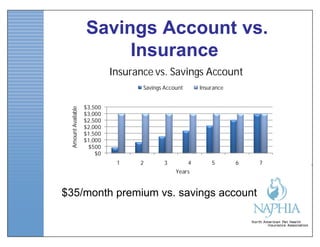 Savings Account vs.
                         Insurance
                             Insurance vs. Savings Account
                                    Savings Account       Insurance


                    $3,500
 Amount Available




                    $3,000
                    $2,500
                    $2,000
                    $1,500
                    $1,000
                     $500
                        $0
                              1    2       3          4       5       6   7
                                                Years


$35/month premium vs. savings account
 