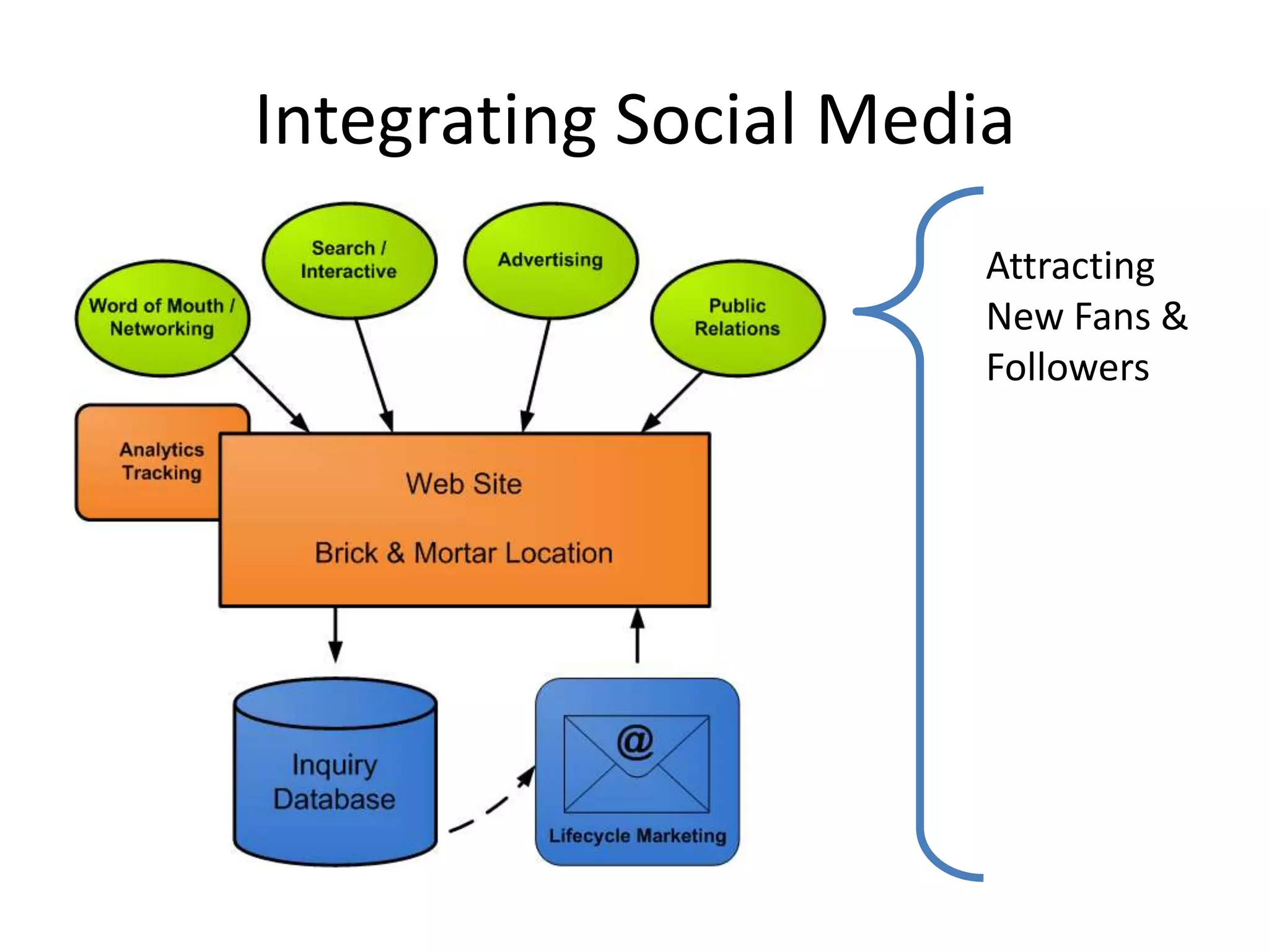 Listening Implications