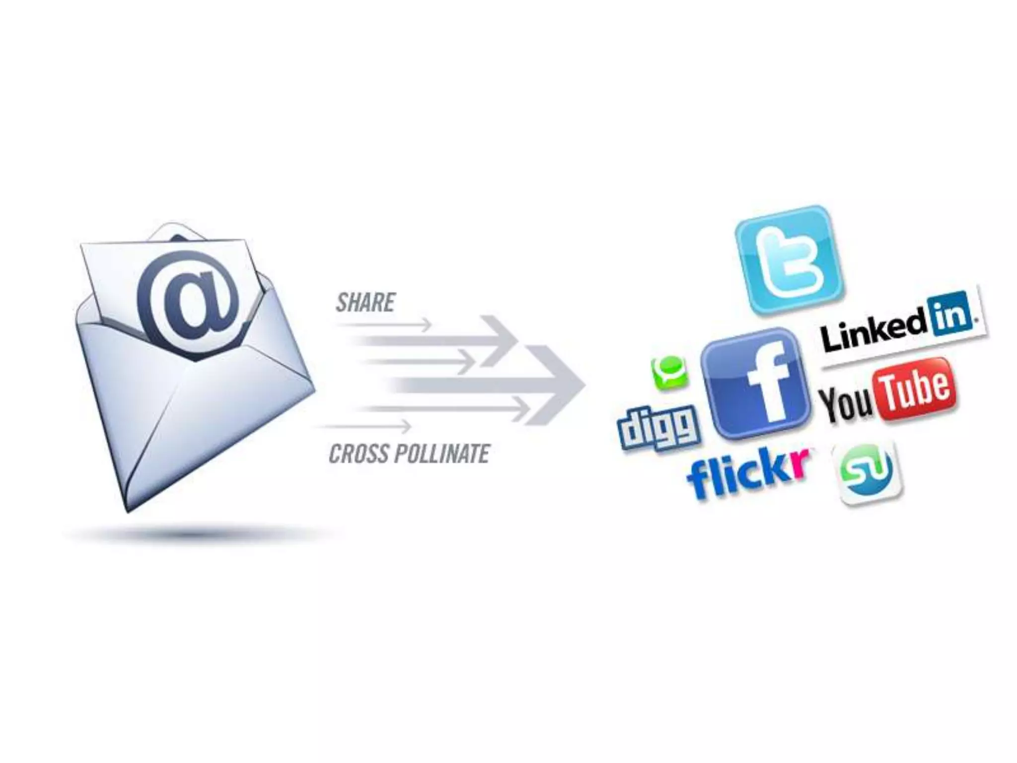 Integrating Social MediaEncouraging those people to engage and/or buy