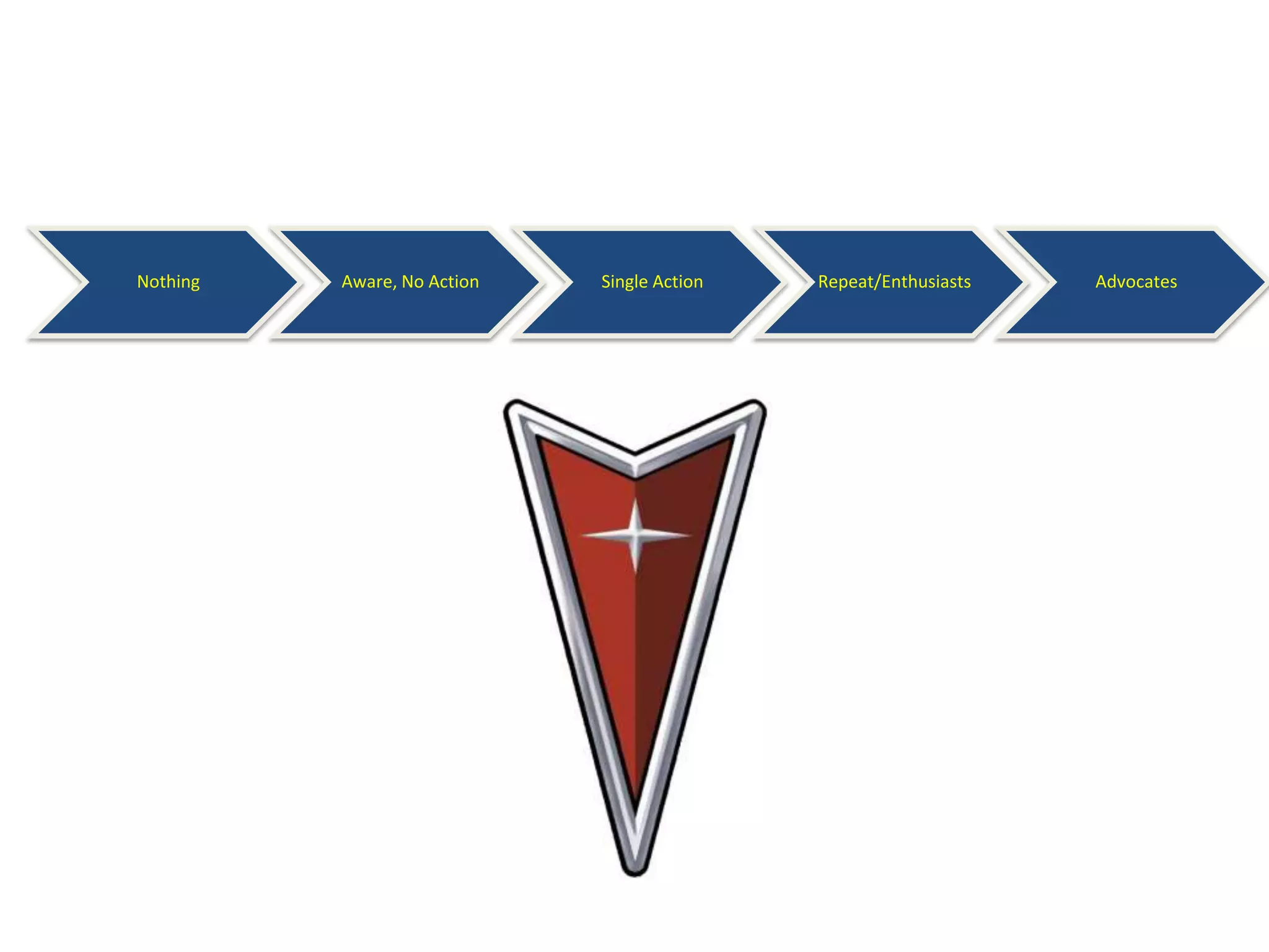 7 Step ProcessListenWhat’s the Point?Analyze AudienceFind Your One ThingSelect OutpostsPick MetricsMake a Statement