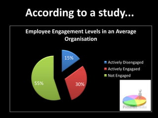 According to a study...
Employee Engagement Levels in an Average
             Organisation


              15%
                             Actively Disengaged
                             Actively Engagaed
                             Not Engaged
   55%              30%
 
