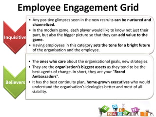 Employee Engagement Grid
           • Any positive glimpses seen in the new recruits can be nurtured and
             channelized.
           • In the modern game, each player would like to know not just their
             part, but also the bigger picture so that they can add value to the
Inquisitive game.
           • Having employees in this category sets the tone for a bright future
             of the organisation and the employee.

          • The ones who care about the organisational goals, new strategies.
          • They are the organisation’s biggest assets as they tend to be the
            best agents of change. In short, they are your “Brand
            Ambassadors”.
Believers • It has the best continuity plan, home-grown executives who would
            understand the organisation’s ideologies better and most of all
            stability.
 
