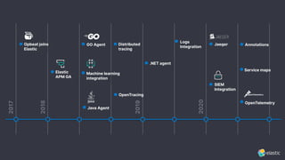 2017
2018
2019
2020
Opbeat joins
Elastic
Elastic
APM GA
GO Agent
Java Agent
Machine learning
integration
Distributed
tracing
OpenTracing
.NET agent
Logs
Integration
Jaeger
SIEM
Integration
Service maps
Annotations
OpenTelemetry
 