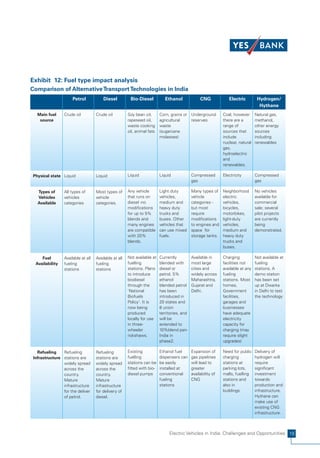 Exhibit 12: Fuel type impact analysis
Comparison of Alternative Transport Technologies in India
                      Petrol            Diesel          Bio-Diesel           Ethanol              CNG             Electric         Hydrogen/
                                                                                                                                    Hythane
   Main fuel     Crude oil          Crude oil          Soy bean oil,      Corn, grains or Underground          Coal; however      Natural gas,
    source                                             rapeseed oil,      agricultural    reserves             there are a        methanol,
                                                       waste cooking      waste                                range of           other energy
                                                       oil, animal fats   (sugarcane                           sources that       sources
                                                                          molasses)                            include            including
                                                                                                               nuclear, natural   renewables
                                                                                                               gas,
                                                                                                               hydroelectric
                                                                                                               and
                                                                                                               renewables.

Physical state Liquid               Liquid             Liquid             Liquid             Compressed        Electricity        Compressed
                                                                                             gas                                  gas

   Types of      All types of       Most types of      Any vehicle        Light duty         Many types of     Neighborhood       No vehicles
   Vehicles      vehicles           vehicle            that runs on       vehicles,          vehicle           electric           available for
   Available     categories         categories.        diesel -no         medium and         categories -      vehicles,          commercial
                                                       modifications      heavy duty         but most          bicycles,          sale; several
                                                       for up to 5%       trucks and         require           motorbikes,        pilot projects
                                                       blends and         buses. Other       modifications     light-duty         are currently
                                                       many engines       vehicles that      to engines and    vehicles,          being
                                                       are compatible     can use mixed      space for         medium and         demonstrated.
                                                       with 20%           fuels.             storage tanks.    heavy duty
                                                       blends.                                                 trucks and
                                                                                                               buses.

     Fuel        Available at all   Available at all   Not available at   Currently          Available in      Charging           Not available at
  Availability   fueling            fueling            fuelling           blended with       most large        facilities not     fueling
                 stations           stations           stations. Plans    diesel or          cities and        available at any   stations. A
                                                       to introduce       petrol. 5%         widely across     fueling            demo station
                                                       biodiesel          ethanol            Maharashtra,      stations. Most     has been set
                                                       through the        blended petrol     Gujarat and       homes,             up at Dwarka
                                                       'National          has been           Delhi.            Government         in Delhi to test
                                                       Biofuels           introduced in                        facilities,        the technology
                                                       Policy'. It is     20 states and                        garages and
                                                       now being          8 union                              businesses
                                                       produced           territories, and                     have adequate
                                                       locally for use    will be                              electricity
                                                       in three-          extended to                          capacity for
                                                       wheeler            10%blend pan-                        charging (may
                                                       rickshaws.         India in                             require slight
                                                                          phase2.                              upgrades)

   Refueling    Refueling           Refueling          Existing           Ethanol fuel       Expansion of      Need for public    Delivery of
 Infrastructure stations are        stations are       fuelling           dispensers can     gas pipelines     charging           hydrogen will
                widely spread       widely spread      stations can be    be easily          will lead to      stations at        require
                across the          across the         fitted with bio-   installed at       greater           parking lots,      significant
                country.            country.           diesel pumps       conventional       availability of   malls, fuelling    investment
                Mature              Mature                                fueling            CNG               stations and       towards
                infrastructure      infrastructure                        stations                             also in            production and
                for the deliver     for delivery of                                                            buildings          infrastructure.
                of petrol.          diesel.                                                                                       Hythane can
                                                                                                                                  make use of
                                                                                                                                  existing CNG
                                                                                                                                  infrastructure.



                                                                               Electric Vehicles in India: Challenges and Opportunities 19
 