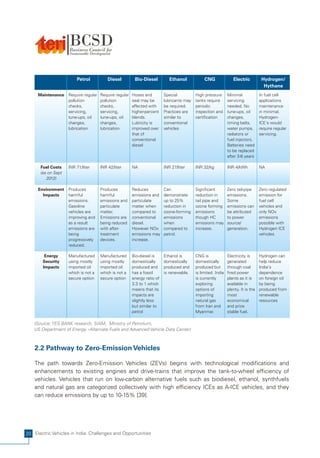 Petrol            Diesel         Bio-Diesel          Ethanol            CNG               Electric          Hydrogen/
                                                                                                                                     Hythane
     Maintenance    Require regular   Require regular   Hoses and         Special          High pressure       Minimal             In fuel cell
                    pollution         pollution         seal may be       lubricants may   tanks require       servicing           applications
                    checks,           checks,           affected with     be required.     periodic            needed. No          maintenance
                    servicing,        servicing,        higher-percent    Practices are    inspection and      tune-ups, oil       in minimal.
                    tune-ups, oil     tune-ups, oil     blends.           similar to       certification       changes,            Hydrogen-
                    changes,          changes,          Lubricity is      conventional                         timing belts,       ICE's would
                    lubrication       lubrication       improved over     vehicles                             water pumps,        require regular
                                                        that of                                                radiators or        servicing.
                                                        conventional                                           fuel injectors.
                                                        diesel                                                 Batteries need
                                                                                                               to be replaced
                                                                                                               after 3-6 years

      Fuel Costs    INR 71/liter      INR 42/liter      NA                INR 27/liter     INR 32/kg           INR 4/kWh           NA
      (as on Sept
         2012)

     Environment    Produces          Produces          Reduces           Can              Significant         Zero tail-pipe      Zero regulated
       Impacts      harmful           harmful           emissions and     demonstrate      reduction in        emissions.          emission for
                    emissions.        emissions and     particulate       up to 25%        tail pipe and       Some                fuel cell
                    Gasoline          particulate       matter when       reduction in     ozone forming       emissions can       vehicles and
                    vehicles are      matter.           compared to       ozone-forming    emissions           be attributed       only NOx
                    improving and     Emissions are     conventional      emissions        though HC           to power            emissions
                    as a result       being reduced     diesel.           when             emissions may       source/             possible with
                    emissions are     with after-       However NOx       compared to      increase.           generation.         Hydrogen ICE
                    being             treatment         emissions may     petrol.                                                  vehicles.
                    progressively     devices.          increase.
                    reduced.

        Energy      Manufactured      Manufactured      Bio-diesel is     Ethanol is       CNG is              Electricity is      Hydrogen can
       Security     using mostly      using mostly      domestically      domestically     domestically        generated           help reduce
       Impacts      imported oil      imported oil      produced and      produced and     produced but        through coal        India's
                    which is not a    which is not a    has a fossil      is renewable.    is limited. India   fired power         dependence
                    secure option     secure option     energy ratio of                    is currently        plants as it is     on foreign oil
                                                        3.3 to 1 which                     exploring           available in        by being
                                                        means that its                     options of          plenty. It is the   produced from
                                                        impacts are                        importing           most                renewable
                                                        slightly less                      natural gas         economical          resources
                                                        but similar to                     from Iran and       and price
                                                        petrol                             Myanmar.            stable fuel.

   (Source: YES BANK research, SIAM, Ministry of Petrolium,
   US Department of Energy –Alternate Fuels and Advanced Vehicle Data Center)



    2.2 Pathway to Zero-Emission Vehicles

    The path towards Zero-Emission Vehicles (ZEVs) begins with technological modifications and
    enhancements to existing engines and drive-trains that improve the tank-to-wheel efficiency of
    vehicles. Vehicles that run on low-carbon alternative fuels such as biodiesel, ethanol, synthfuels
    and natural gas are categorized collectively with high efficiency ICEs as A-ICE vehicles, and they
    can reduce emissions by up to 10-15% [39].




20 Electric Vehicles in India: Challenges and Opportunities
 
