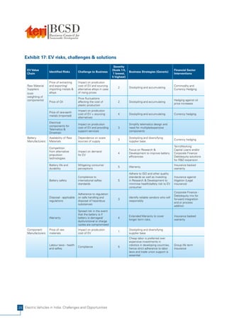 Exhibit 17: EV risks, challenges & solutions




28 Electric Vehicles in India: Challenges and Opportunities
 