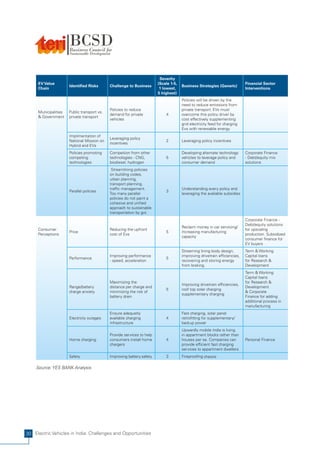 EV




                    Safety                            safety   chassis

    Source: YES BANK Analysis




30 Electric Vehicles in India: Challenges and Opportunities
 