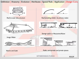 Definition | Anatomy | Evolution | Attributes | Spatial Role | Application | Design-Cons.
Volume and Scale
Roof providing shelter- its primary notion
Storage space or Mezzanine/Alcove
Image Maker
Roof as outer skin, structure
Public, semi-private and private spaces
ROOFKETHEESWARAN M.ARCH
 