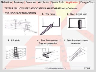 Definition | Anatomy | Evolution | Attributes | Spatial Role | Application | Design-Cons.
1. The ramp
3. Lift shaft
TEXTILE MILL OWNERS’ ASSOCIATION,AHMEDABAD by Le Corbusier
FIVE MODES OF TRANSITION 2. Dog- legged stair
4. Stair from second
floor to mezzanine
5. Stair from mezzanine
to terrace
STAIRKETHEESWARAN M.ARCH
 