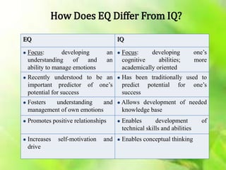 How Does EQ Differ From IQ?
EQ IQ
 Focus: developing an
understanding of and an
ability to manage emotions
 Focus: developing one’s
cognitive abilities; more
academically oriented
 Recently understood to be an
important predictor of one’s
potential for success
 Has been traditionally used to
predict potential for one’s
success
 Fosters understanding and
management of own emotions
 Allows development of needed
knowledge base
 Promotes positive relationships  Enables development of
technical skills and abilities
 Increases self-motivation and
drive
 Enables conceptual thinking
 