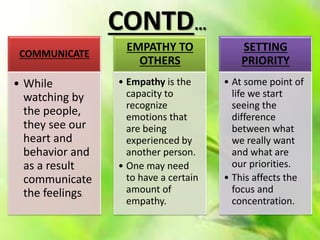 CONTD…
COMMUNICATE
• While
watching by
the people,
they see our
heart and
behavior and
as a result
communicate
the feelings.
EMPATHY TO
OTHERS
• Empathy is the
capacity to
recognize
emotions that
are being
experienced by
another person.
• One may need
to have a certain
amount of
empathy.
SETTING
PRIORITY
• At some point of
life we start
seeing the
difference
between what
we really want
and what are
our priorities.
• This affects the
focus and
concentration.
 