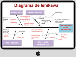 Diagrama de Ishikawa
               Falta de MOF                    Falta de liderazgo                                      Estilo vertical

                                 Los vendedores no                    Falta de confianza con los
Quién atendió                              saben los                  superiores
primero al    Conflictos        verdaderos roles de                                                   Los Gerentes no controlan el
cliente       entre                   los superiores                        Falta de control
                                                                                                      trabajo en tienda
              vendedores                                                     a los jefes de
                                                                                                      personalmente
                                        Frecuente ausencia                  tienda
                                        del jefe de tienda                                                      Desmotivación
                                                                                                                   en los
Debido a las                                           Los nuevos no tienen                                      vendedores
renuncias y                   Bajas Ventas             horarios flexibles con el
despidos                                               personal existente                      Renuncias
  Falta de                                                                                                       Prioridad por
                                                       Incompatibilidad
  Personal                                                                                                       otras
                           Falta de stock              de horarios por                     Despidos              actividades
                                                       mes.
                                                                                                             Robos

   Presión laboral                                                 Alta rotación
                                                                   (Vendedores)
 